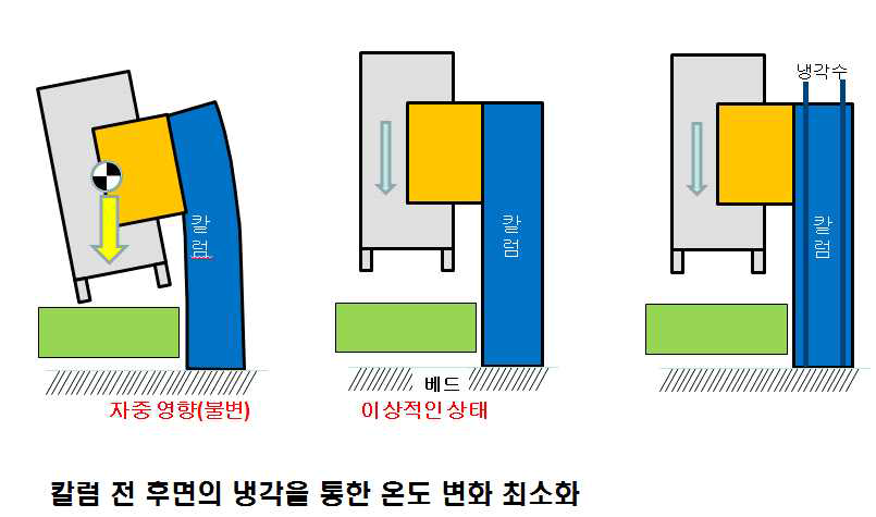 칼럼의 능동 상시 냉각 방식 적용을 통한 칼럼 경시변화 억제 방법