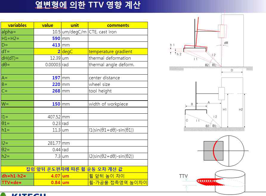 칼럼의 전 후면부 온도 차이에 따른 TTV오차량 계산