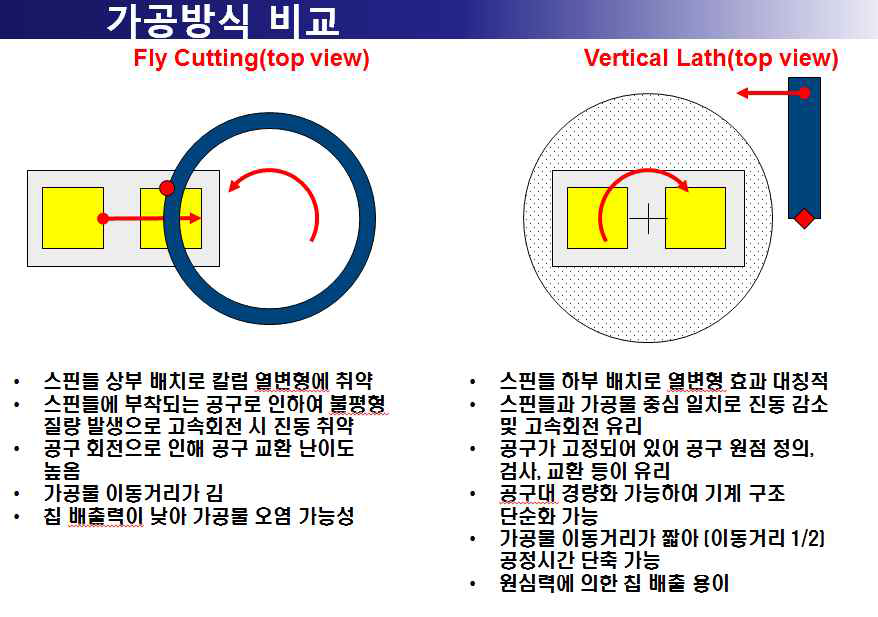 플라이 커팅 방식과 선삭 방식의 비교