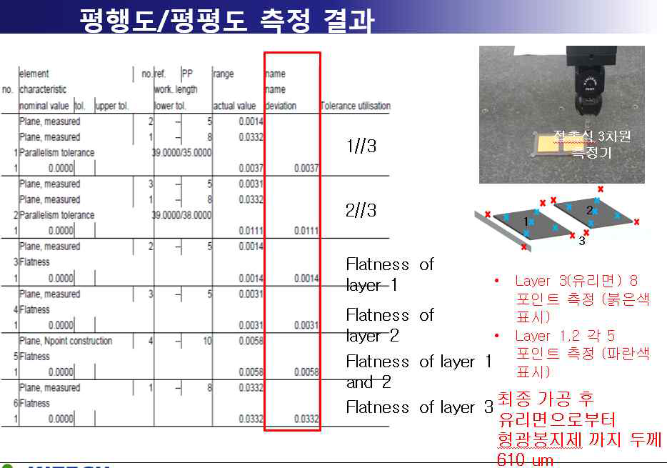 차원 측정기를 이용한 기판의 형상 및 가공물의 두께 측정 및 평가기반 구축