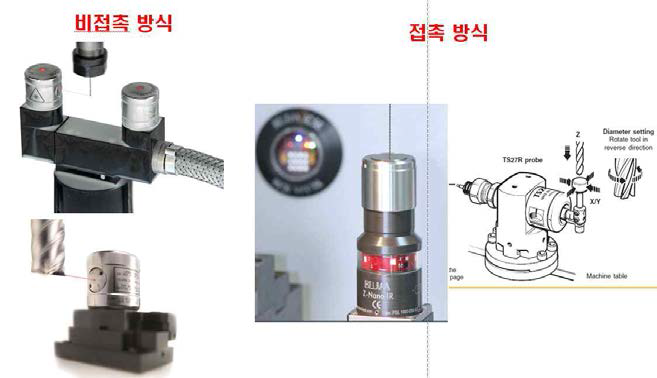 공구원점 설정 장치(비접촉식 및 접촉식 공구원점 측정시스템)