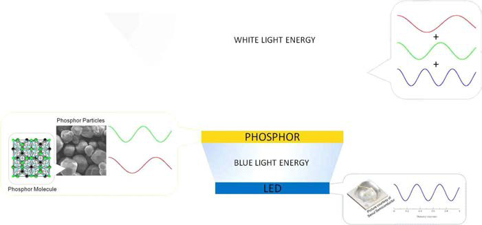 형광체를 이용한 백색광 형성 원리