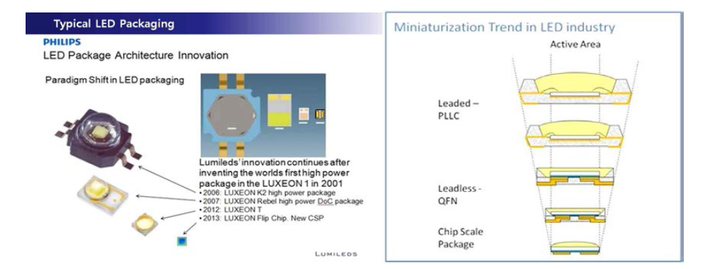 일반 패키징 공정에 의해 제조된 LED칩(왼쪽)과 CSP에 의해 제조된 LED칩의 크기