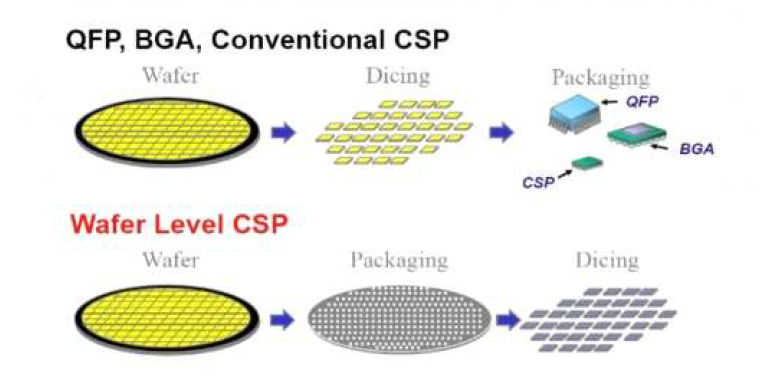 일반적인 칩스케일 패키징 공정(상)과 웨이퍼레벨 패키징 공정(하)