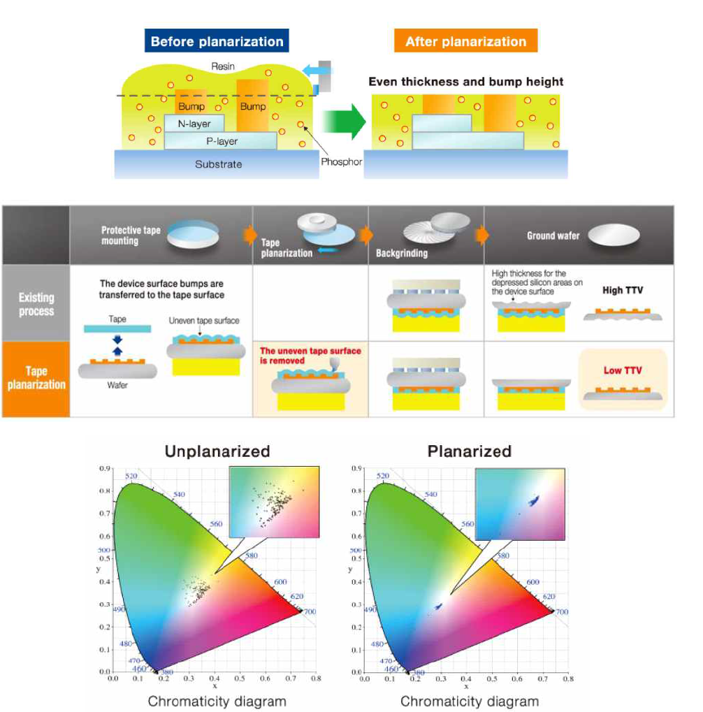 형광체 평탄화 공정 전.후의 형광체 두께 형상과 LED 색도 분포 다이아그램
