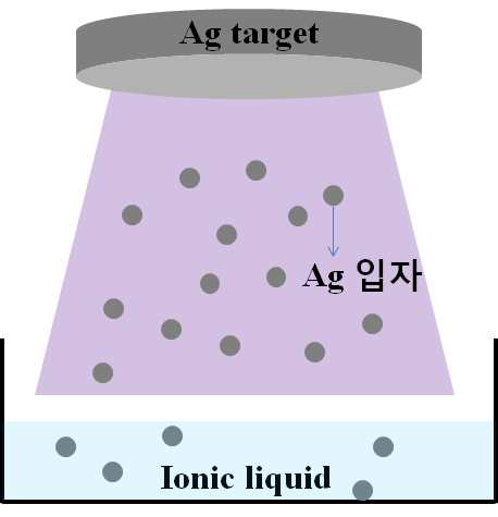 Ag 금속 나노 입자 제조를 위한 공정 개념도