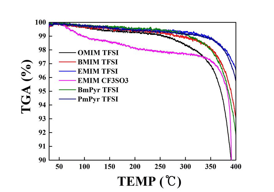 이온성 액체의 온도에 따른 질량 감소율 변화