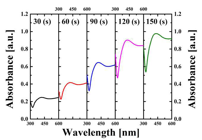 스퍼터링 시간에 따른 이온성 액체 내 분산된 Ag 입자의 흡광도