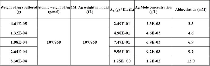 스퍼터링 시간에 따른 이온성 액체 내 분산된 Ag 입자의 몰농도