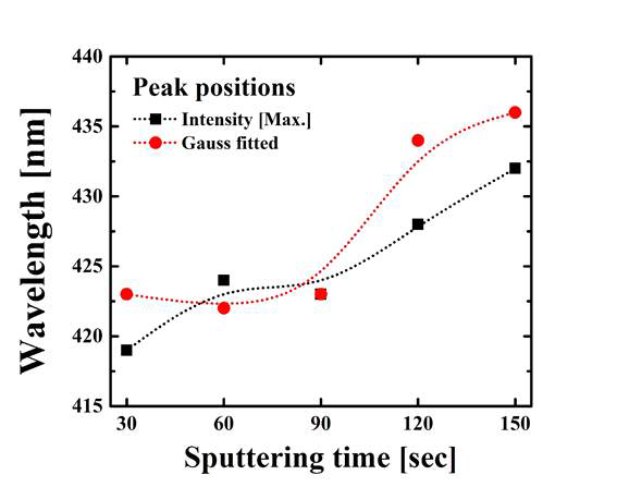 스퍼터링 시간에 따른 Ag 나노 입자의 흡수 파장 변화