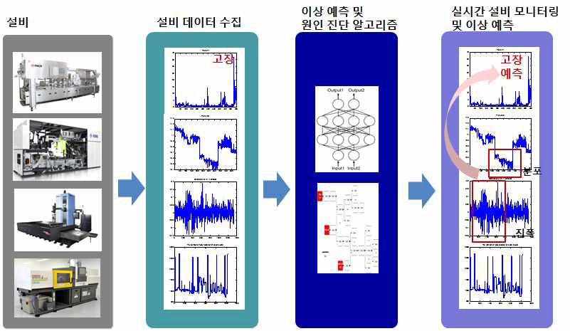 데이터 기반 설비 이상 예측 및 원인 진단 시스템