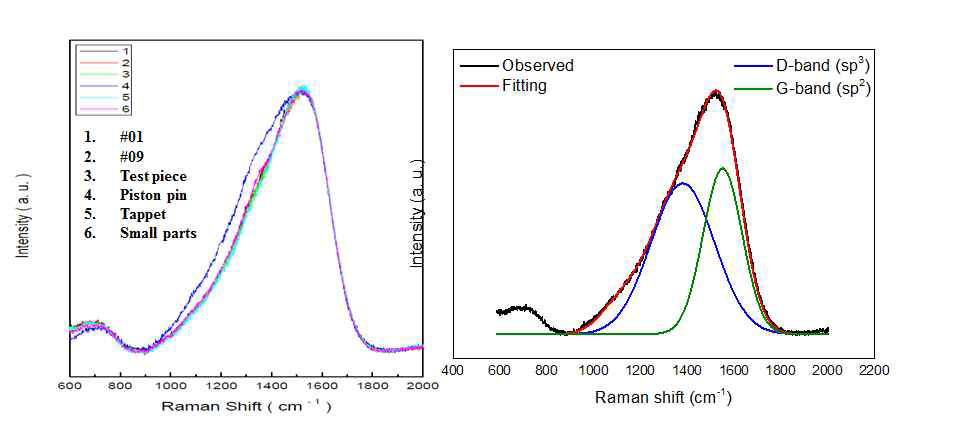 2차 분석에 사용에 샘플에 대한 Raman 분석 결과