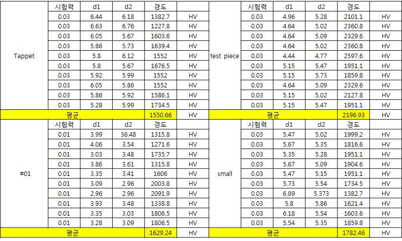 제품별 경도 측정 결과