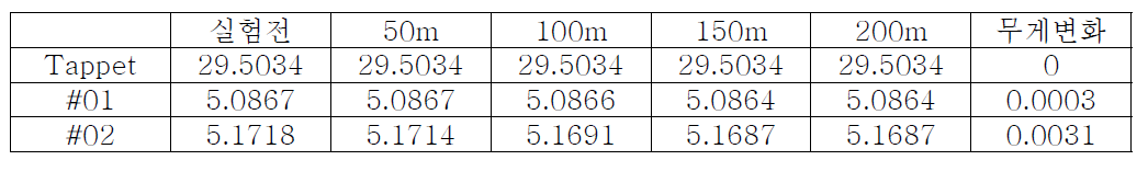 마모시험 거리에 따른 무게 감소