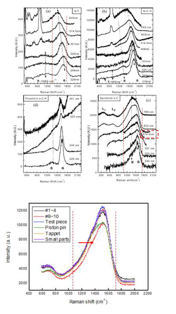 ta-C 코팅층과 NTI 샘플의 Raman peak 형상