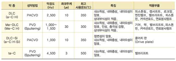 자동차산업에 사용되는 DLC 코팅기술의 종류 및 특징