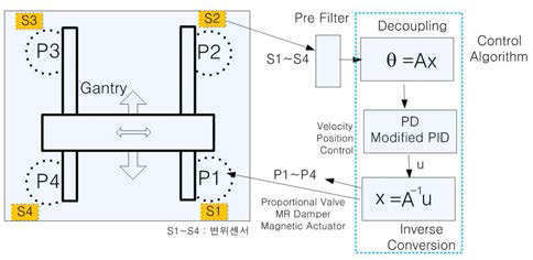 4축 제어 다이어그램