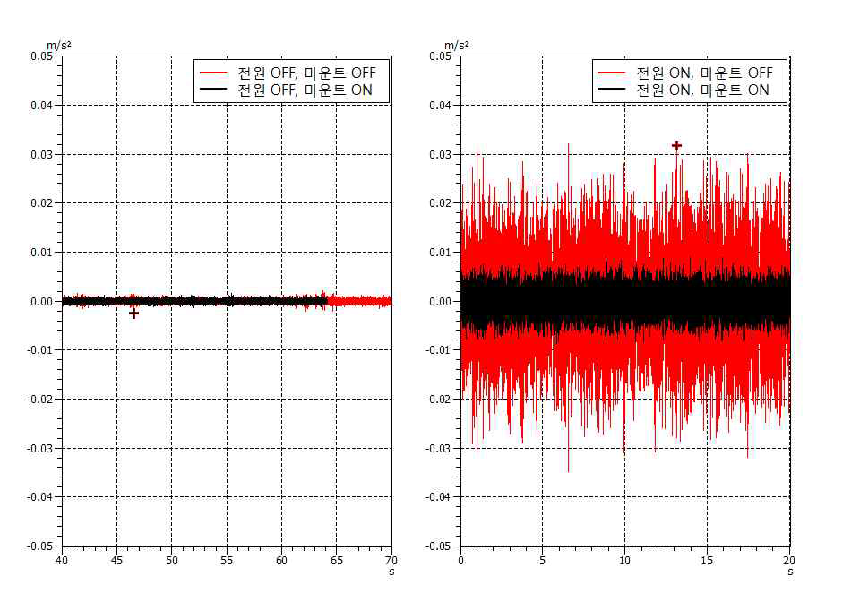 마운트 유/무에 따른 테이블 진동 (0~800 Hz 주파수 밴드)