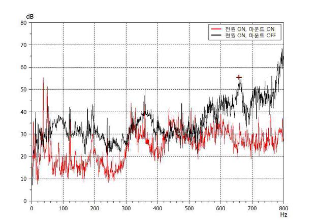 장비 전원 on / off에 따른 테이블 진동(0~800 Hz 주파수 밴드)