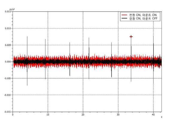 마운트 유/무에 따른 가공기 IDLE 상태에서의 테이블 진동