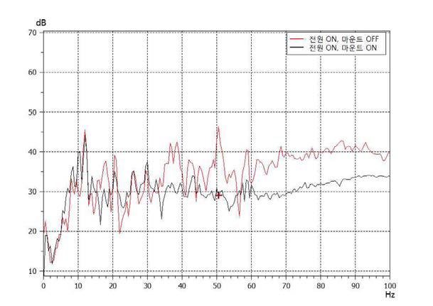 바닥 충격에 의한 테이블 진동(주파수 영역)