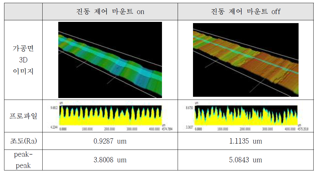 진동 제어 마운트 on / off 시 가공품질 비교