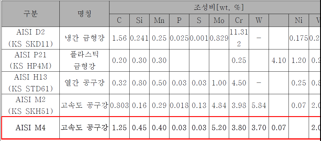 금형강 및 금속분말 화학적 조성비