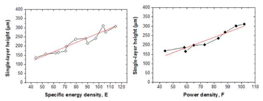 에너지밀도 및 분말공급밀도에 따른 single layer thickness