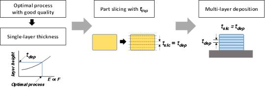 single layer thickness를 고려한 part slicing 기법