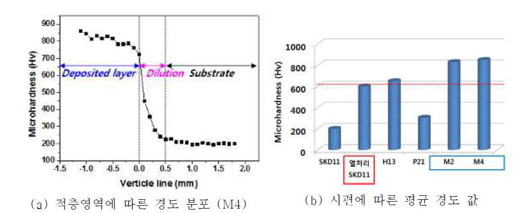 비커스 경도 측정 결과