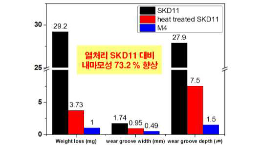 SKD11과 M4 적층시편의 마모량 비교 그래프