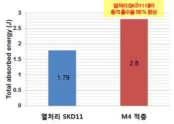 충격흡수에너지