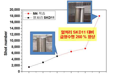 금형 수명 평가