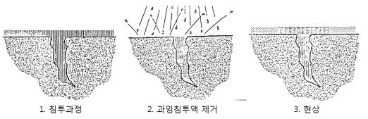 액체침투탐상시험 원리