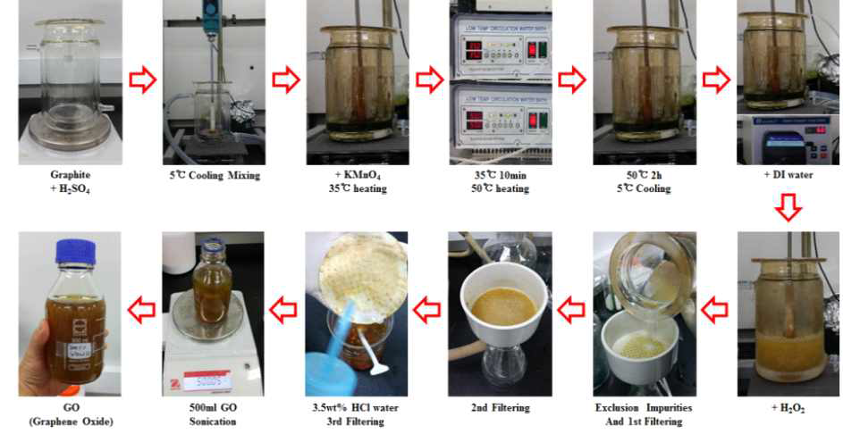 Graphene Oxide 합성 공정