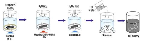 GO Slurry 합성 공정