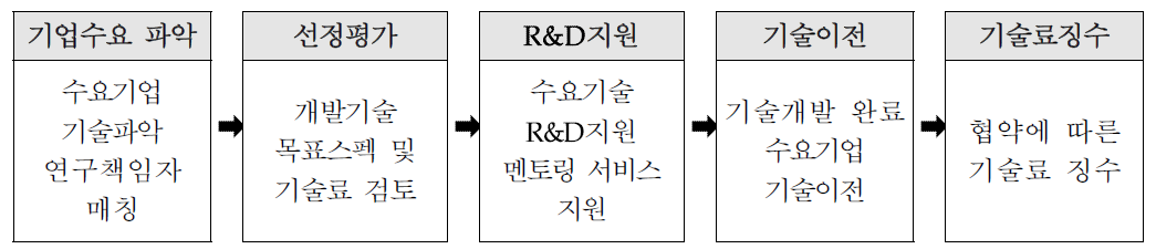 기업주문형(SuperIP) R&D사업 프로세스