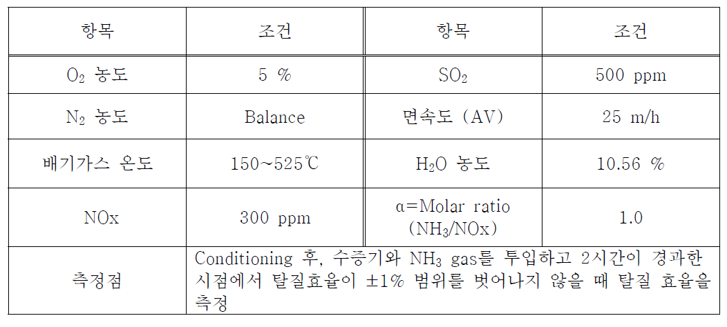 SCR 탈질촉매 성능평가 조건