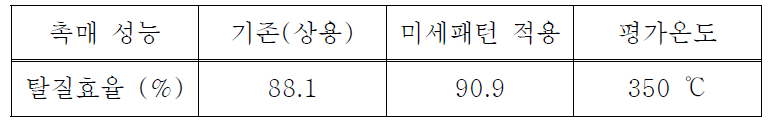 미세패턴의 적용을 통한 성능평가 결과