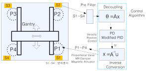 4축 제어 다이어그램