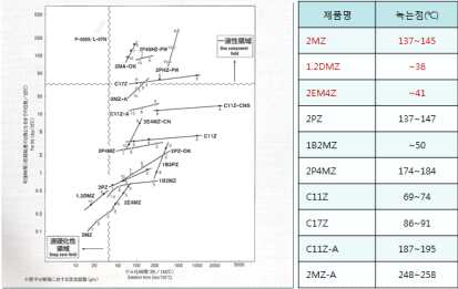 이미다졸 경화제의 종류와 특성