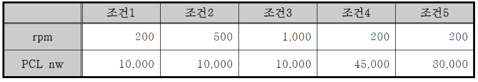 실험 조건 변수