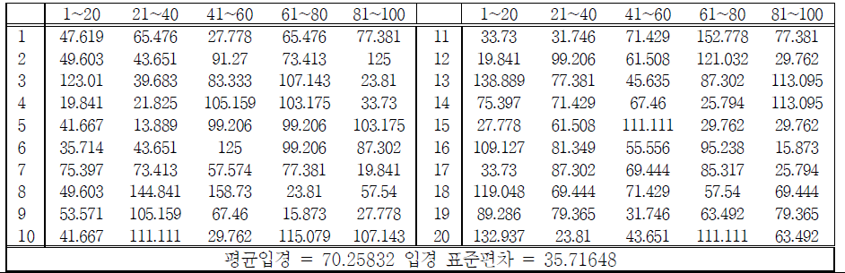 조건1 마이크로캡슐 임의 입경측정 결과