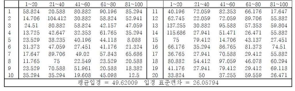 조건2 마이크로캡슐 임의 입경측정 결과