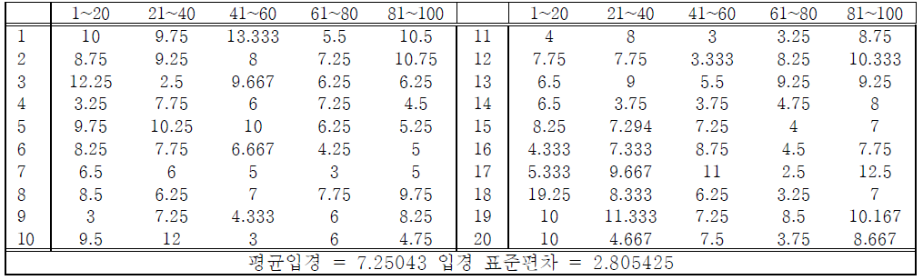 조건3 마이크로캡슐 임의 입경측정 결과