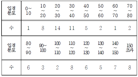 조건4 마이크로캡슐 입경분포