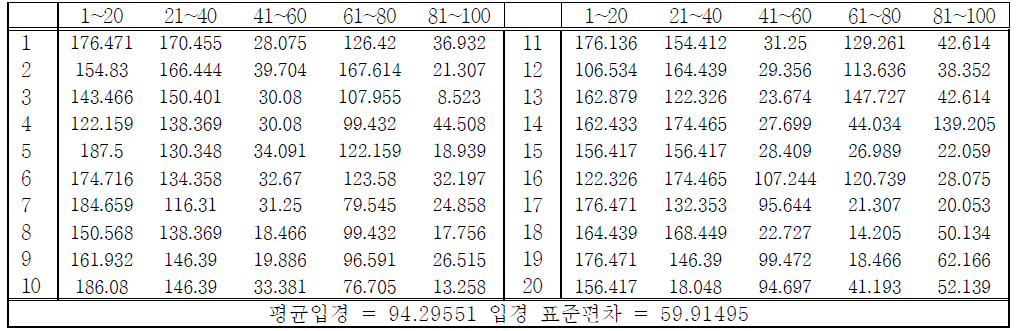 조건4 마이크로캡슐 임의 입경측정 결과