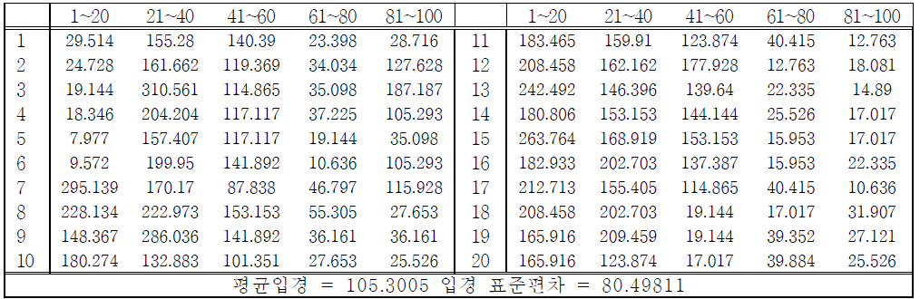 조건5 마이크로캡슐 임의 입경측정 결과