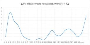 조건5 마이크로캡슐 입경분포