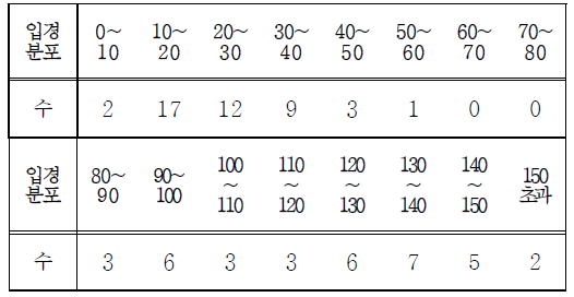 조건5 마이크로캡슐 입경분포